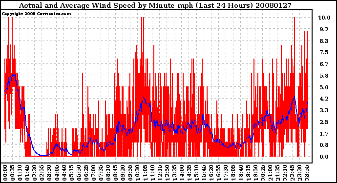 Milwaukee Weather Actual and Average Wind Speed by Minute mph (Last 24 Hours)