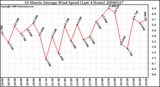 Milwaukee Weather 10 Minute Average Wind Speed (Last 4 Hours)