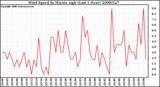 Milwaukee Weather Wind Speed by Minute mph (Last 1 Hour)