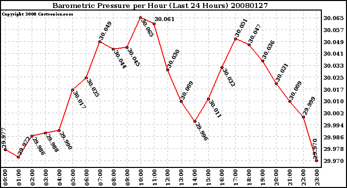 Milwaukee Weather Barometric Pressure per Hour (Last 24 Hours)