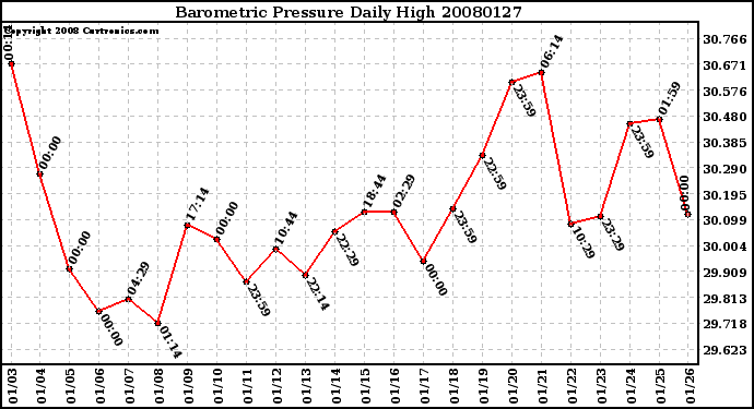 Milwaukee Weather Barometric Pressure Daily High