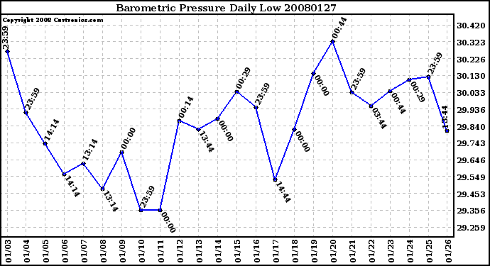 Milwaukee Weather Barometric Pressure Daily Low