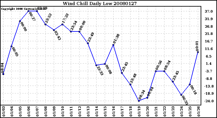 Milwaukee Weather Wind Chill Daily Low