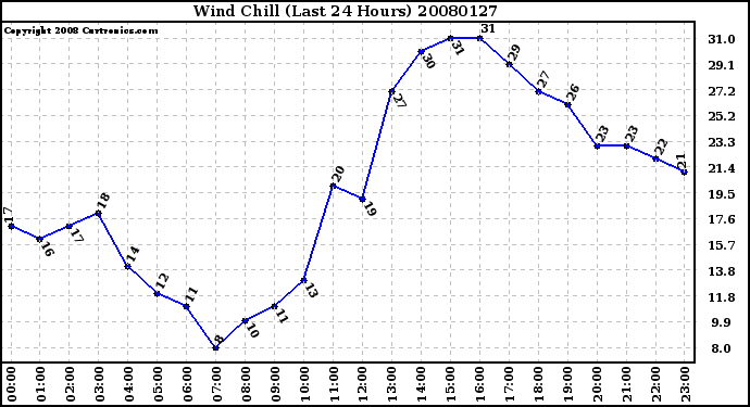 Milwaukee Weather Wind Chill (Last 24 Hours)