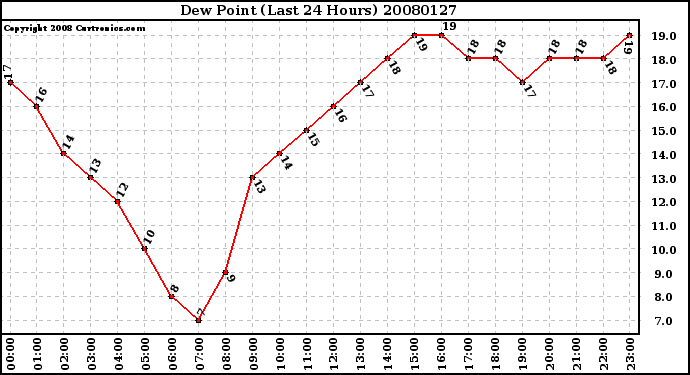 Milwaukee Weather Dew Point (Last 24 Hours)