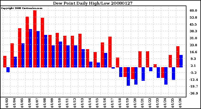 Milwaukee Weather Dew Point Daily High/Low