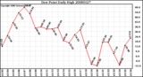 Milwaukee Weather Dew Point Daily High