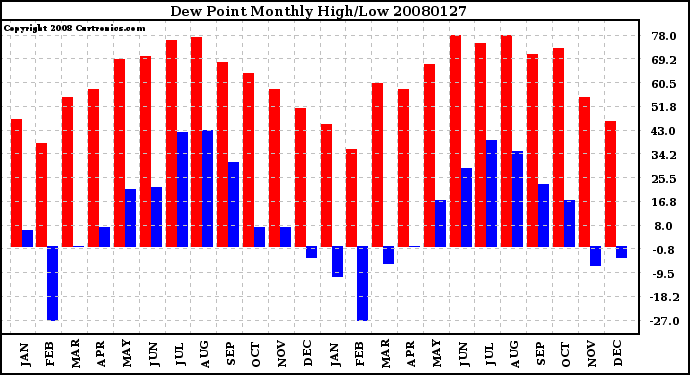 Milwaukee Weather Dew Point Monthly High/Low