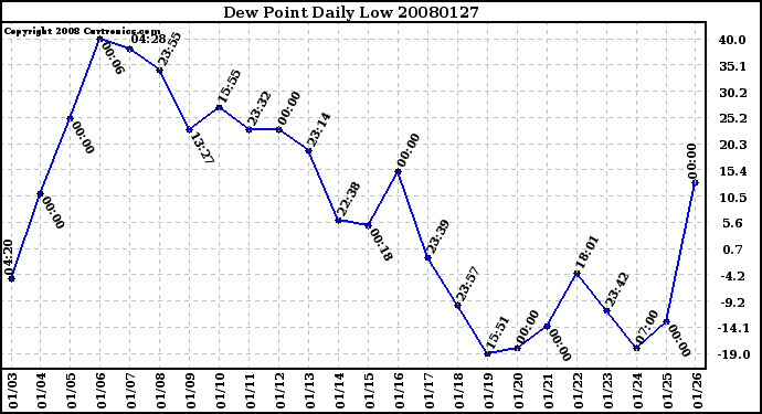 Milwaukee Weather Dew Point Daily Low