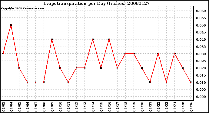 Milwaukee Weather Evapotranspiration per Day (Inches)