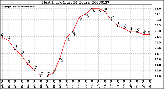 Milwaukee Weather Heat Index (Last 24 Hours)