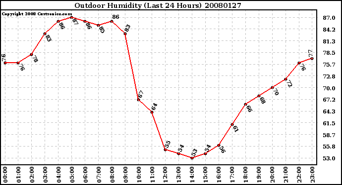 Milwaukee Weather Outdoor Humidity (Last 24 Hours)