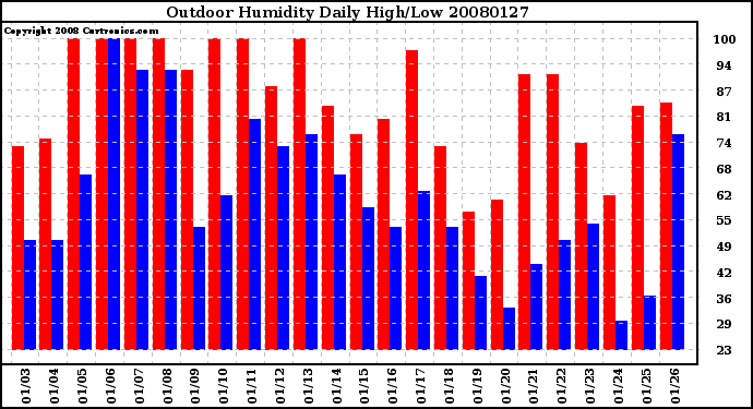 Milwaukee Weather Outdoor Humidity Daily High/Low