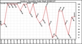 Milwaukee Weather Outdoor Humidity Daily High