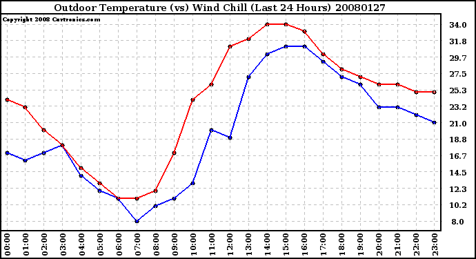 Milwaukee Weather Outdoor Temperature (vs) Wind Chill (Last 24 Hours)