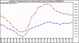 Milwaukee Weather Outdoor Temperature (vs) Dew Point (Last 24 Hours)