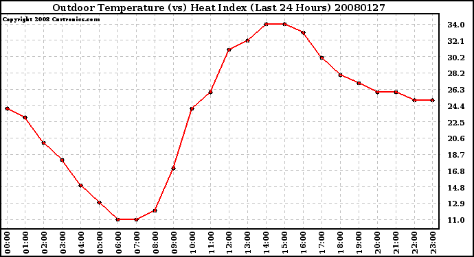 Milwaukee Weather Outdoor Temperature (vs) Heat Index (Last 24 Hours)