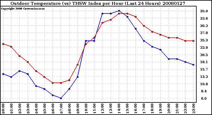 Milwaukee Weather Outdoor Temperature (vs) THSW Index per Hour (Last 24 Hours)