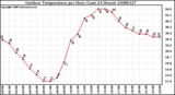 Milwaukee Weather Outdoor Temperature per Hour (Last 24 Hours)