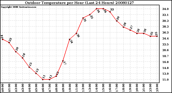 Milwaukee Weather Outdoor Temperature per Hour (Last 24 Hours)