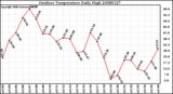 Milwaukee Weather Outdoor Temperature Daily High