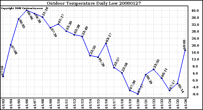 Milwaukee Weather Outdoor Temperature Daily Low