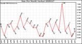 Milwaukee Weather Rain (Per Month) (inches)