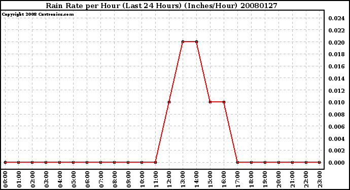 Milwaukee Weather Rain Rate per Hour (Last 24 Hours) (Inches/Hour)