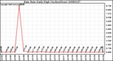 Milwaukee Weather Rain Rate Daily High (Inches/Hour)