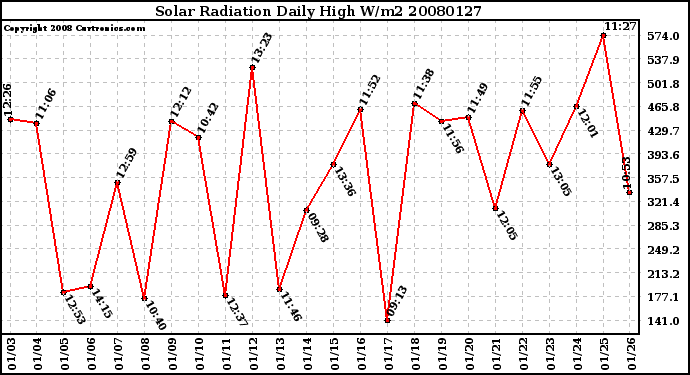 Milwaukee Weather Solar Radiation Daily High W/m2