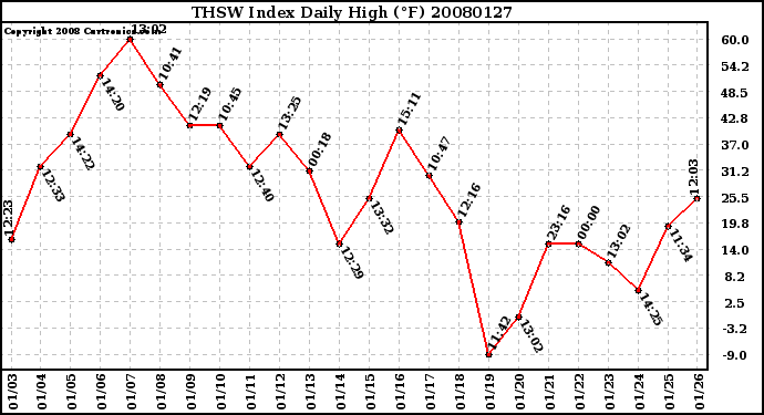 Milwaukee Weather THSW Index Daily High (F)