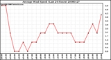 Milwaukee Weather Average Wind Speed (Last 24 Hours)