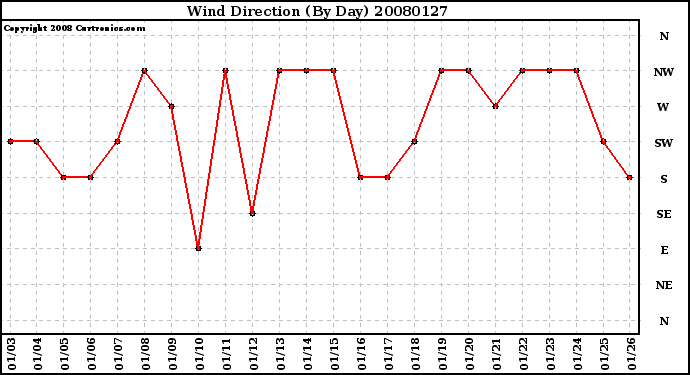 Milwaukee Weather Wind Direction (By Day)