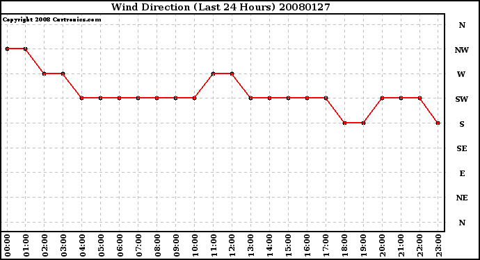 Milwaukee Weather Wind Direction (Last 24 Hours)