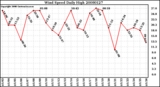 Milwaukee Weather Wind Speed Daily High