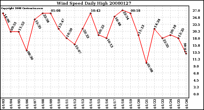 Milwaukee Weather Wind Speed Daily High