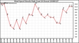 Milwaukee Weather Wind Speed Hourly High (Last 24 Hours)