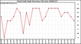 Milwaukee Weather Wind Daily High Direction (By Day)