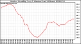 Milwaukee Weather Outdoor Humidity Every 5 Minutes (Last 24 Hours)