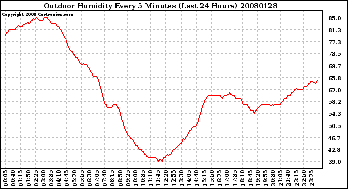 Milwaukee Weather Outdoor Humidity Every 5 Minutes (Last 24 Hours)