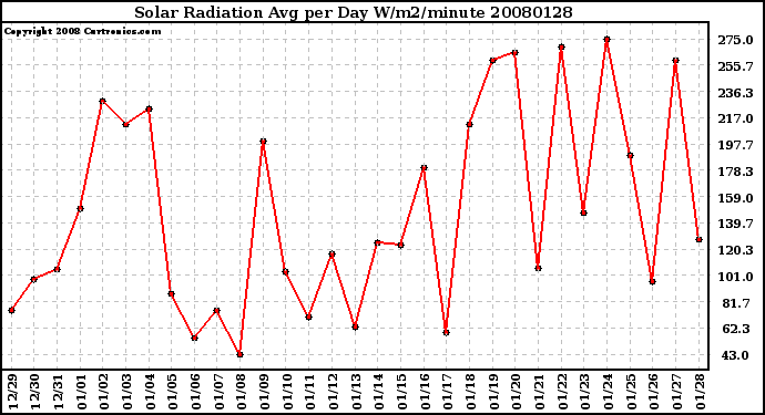 Milwaukee Weather Solar Radiation Avg per Day W/m2/minute