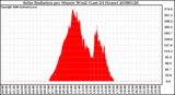 Milwaukee Weather Solar Radiation per Minute W/m2 (Last 24 Hours)