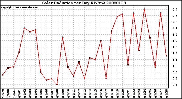 Milwaukee Weather Solar Radiation per Day KW/m2