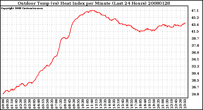 Milwaukee Weather Outdoor Temp (vs) Heat Index per Minute (Last 24 Hours)