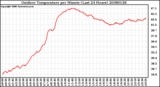 Milwaukee Weather Outdoor Temperature per Minute (Last 24 Hours)