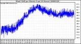 Milwaukee Weather Wind Chill per Minute (Last 24 Hours)