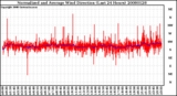 Milwaukee Weather Normalized and Average Wind Direction (Last 24 Hours)