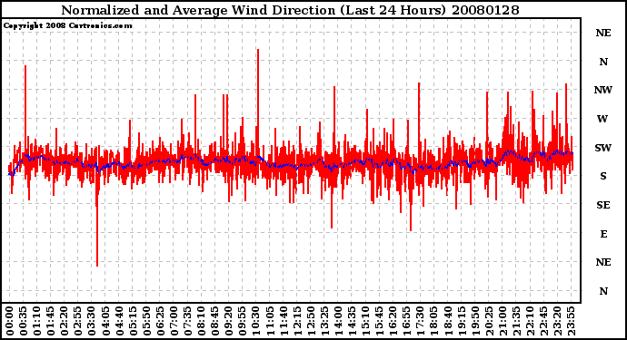 Milwaukee Weather Normalized and Average Wind Direction (Last 24 Hours)