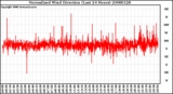 Milwaukee Weather Normalized Wind Direction (Last 24 Hours)