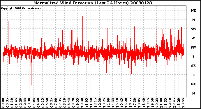 Milwaukee Weather Normalized Wind Direction (Last 24 Hours)
